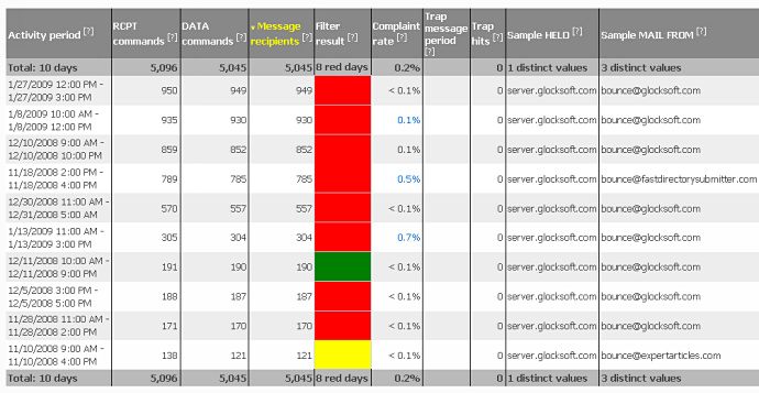 Hotmail snds report